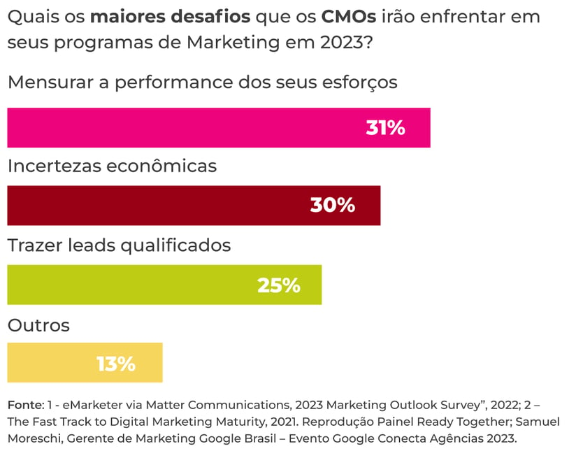 A imagem traz em quatro gráficos os maiores desafios dos CMOs de 2023: mensurar a performance dos seus esforços, 31%, incertezas econômicas, 30%, trazer leads qualificados, 25% e outras questões 13%.
