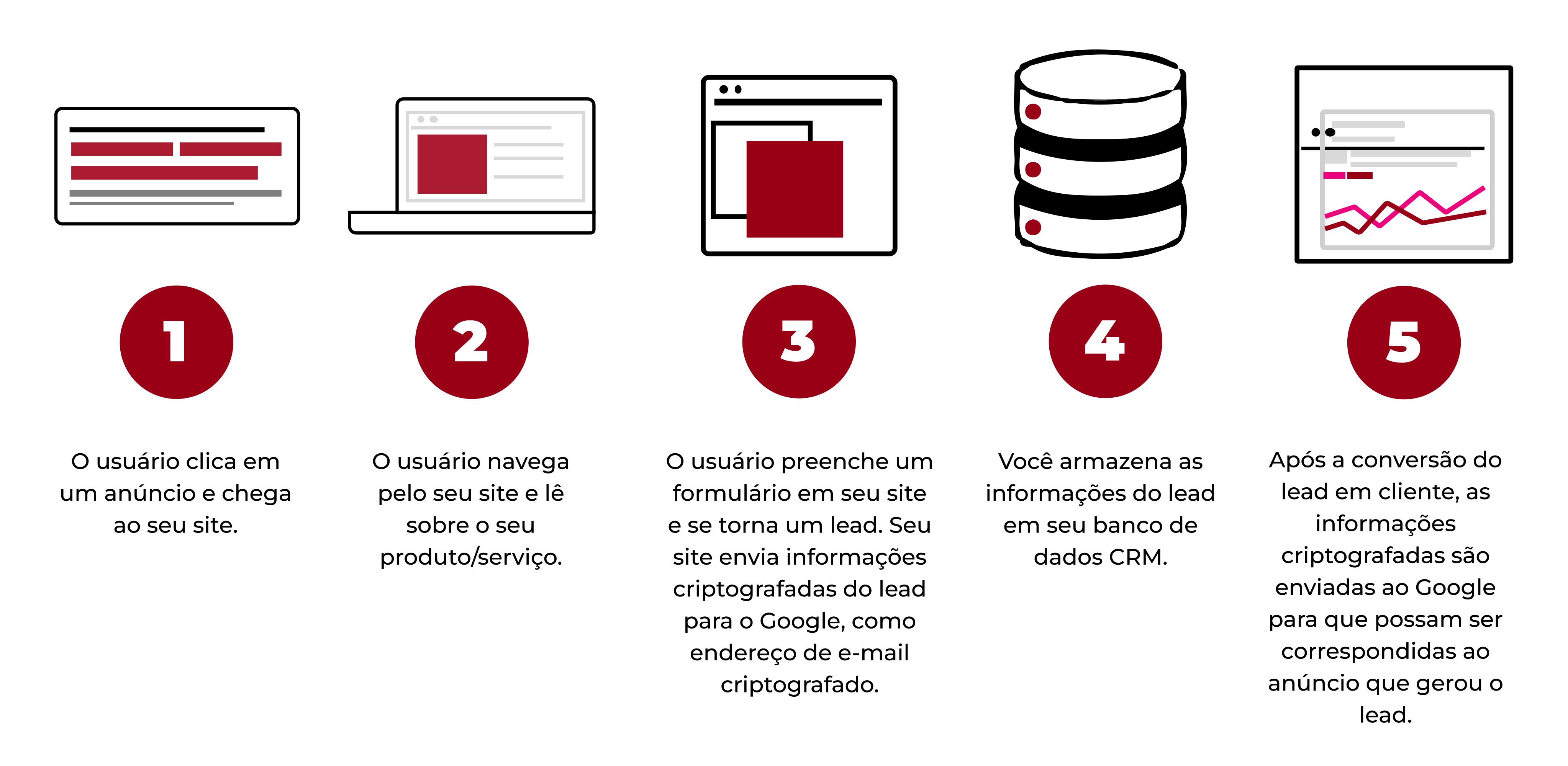 Enhanced Conversion1: imagem mostra o passo a passo da navegação do cliente.