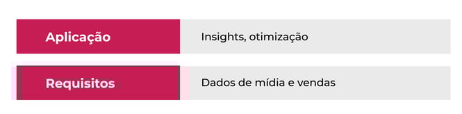 Media elasticity log log: box que mostra a aplicação: insights e otimização. E os requisitos: dados de mídia e vendas.