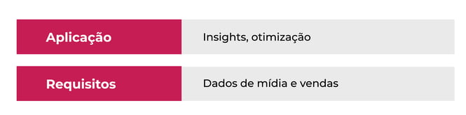 Media elasticity log log: box que mostra a aplicação: insights e otimização. E os requisitos: dados de mídia e vendas.