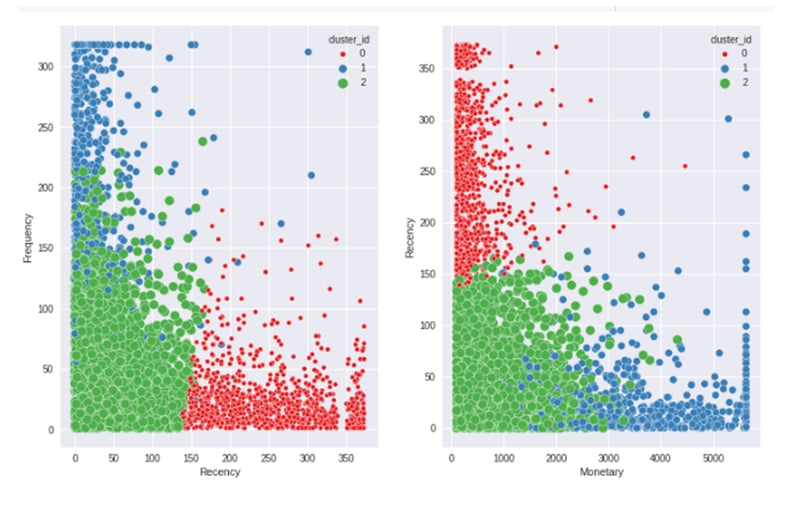 RFM: Recency, Frequency, Monetary, Analysis 1: gráfico