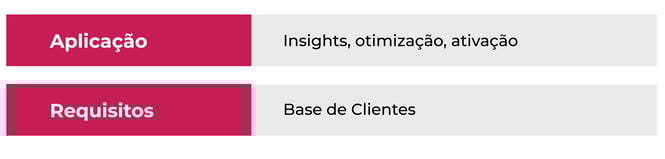 RFM: Recency, Frequency, Monetary Analysis 2: box que mostra a aplicação: insights, otimização, ativação. E os requisitos: base de clientes.