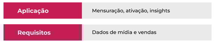 Geo lift 2: box que mostra a aplicação: mensuração, ativação e insigths. E os requisitos: dados de mídia e vendas.