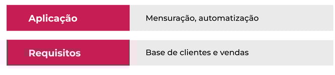 Predictive Modeling 2: box que mostra a aplicação: mensuração e automatização . E os requisitos: base de clientes e vendas.