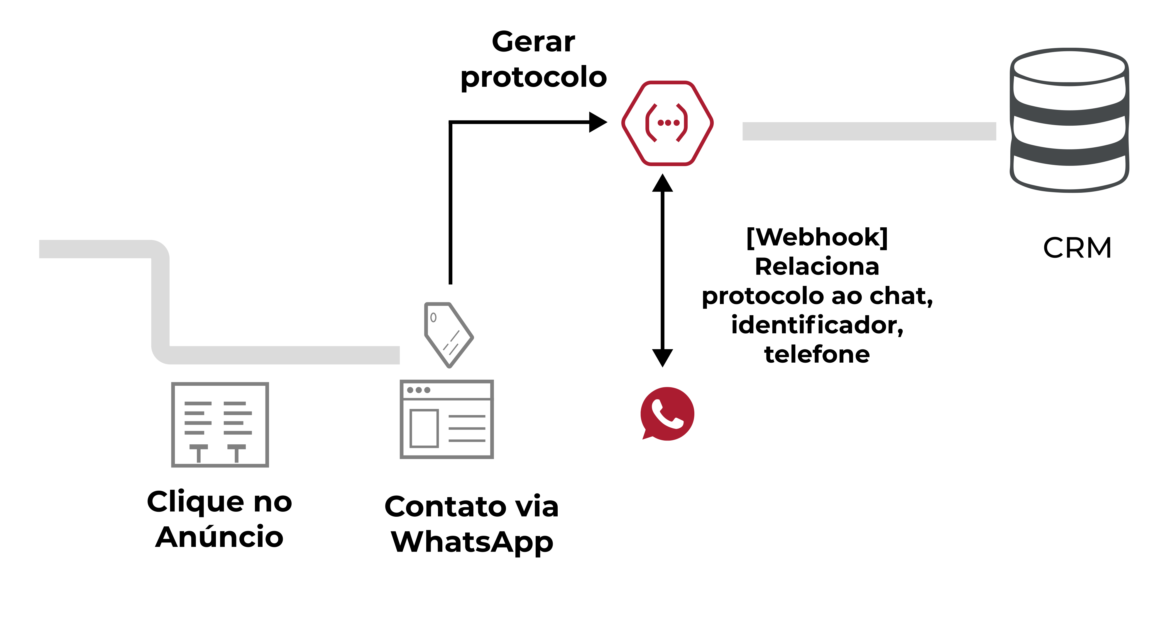 WhatsApp Conversion Import 1: imagem mostra o processo da chegada do CRM via whatsapp.