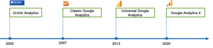 Linha do tempo mostrando a aquisição do  Urchin Analytics pelo Google em 2005; sua transformação em Classic Google Analytics em 2007, em Universal Google Analytics em 2013 e Google Analytics 4 em 2020