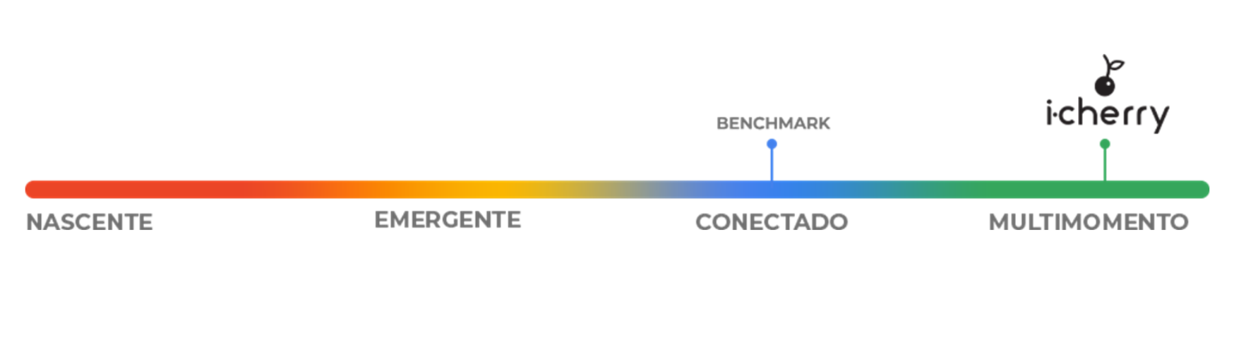 Barra de progresso da i-Cherry com níveis de maturidade digital: Nascente, Emergente, Conectado (benchmark) e Multimomento em destaque.